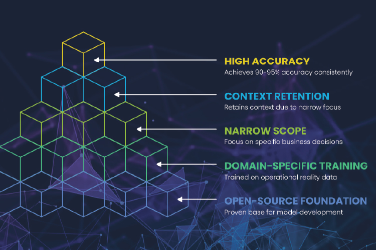 Small Models, Big Impact: Specialized AI for Precision Outcomes