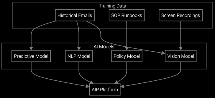 Email automation workflow diagram