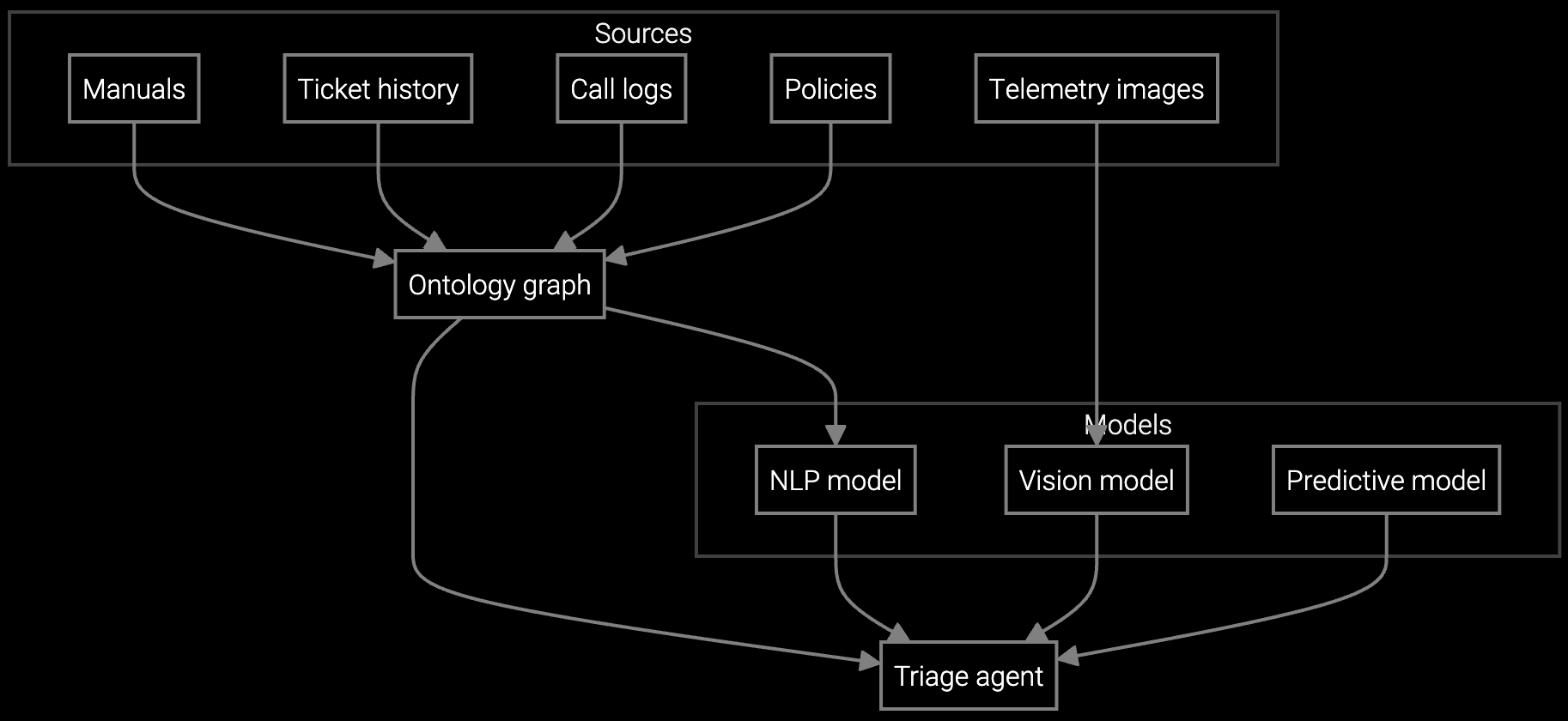 Triage agent workflow diagram