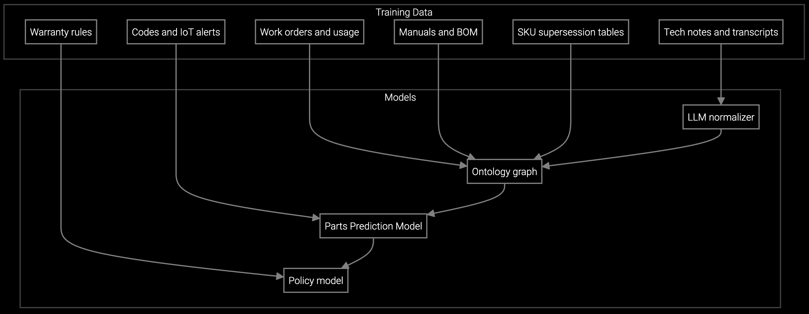 Parts prediction training diagram