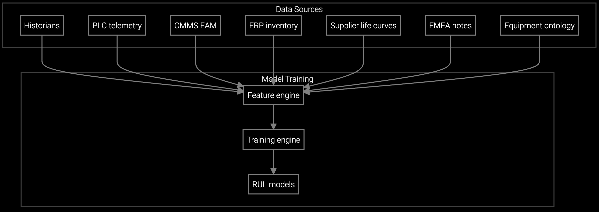 RUL prediction model visualization
