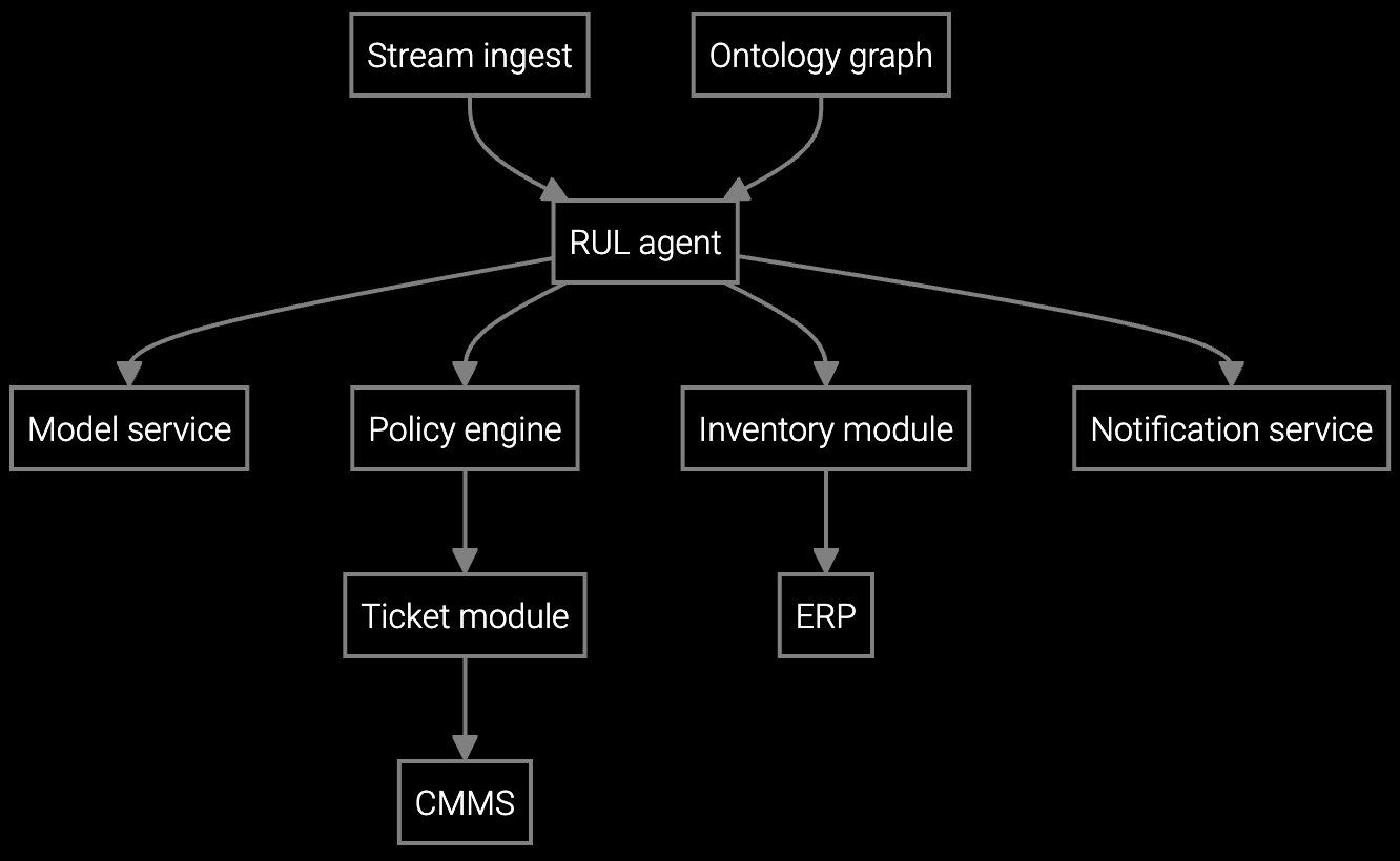 RUL Agent Solution Architecture diagram