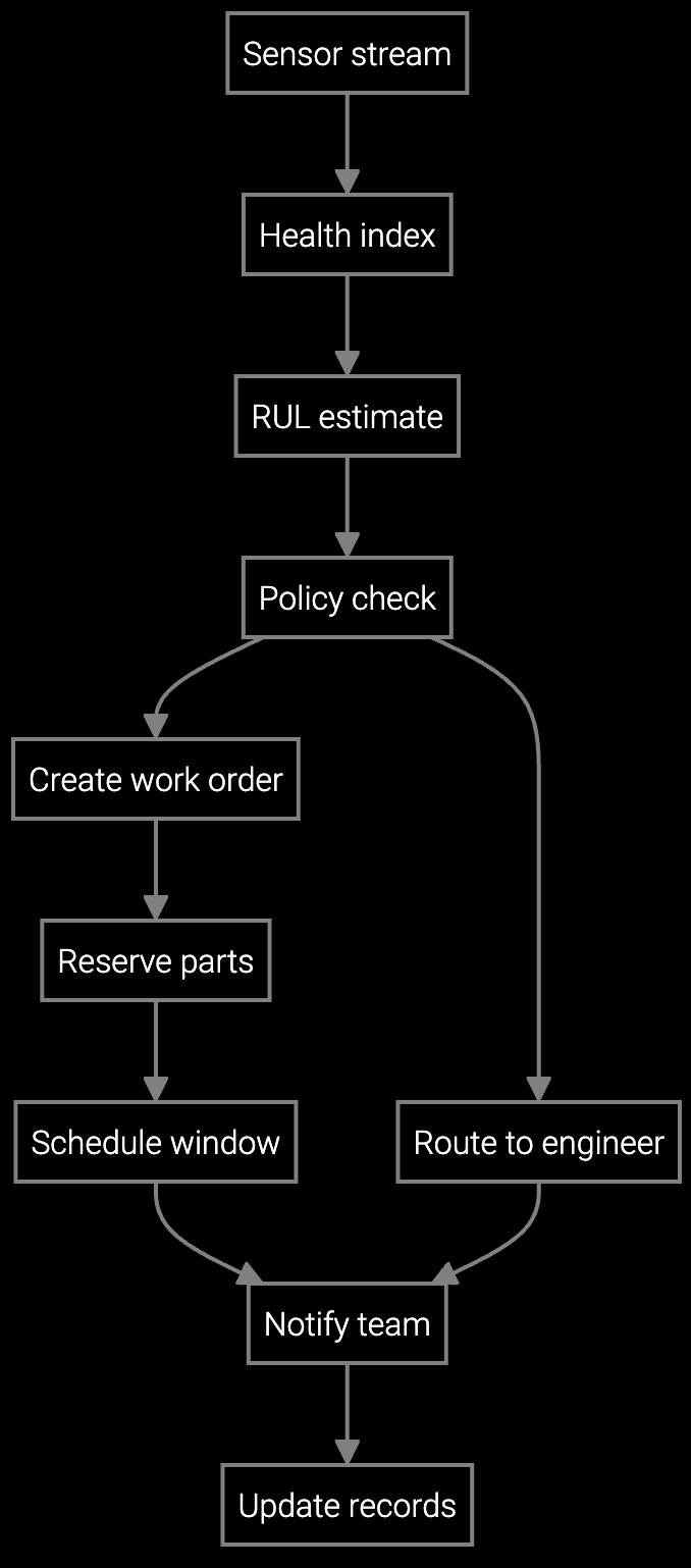 RUL Workflow Execution diagram