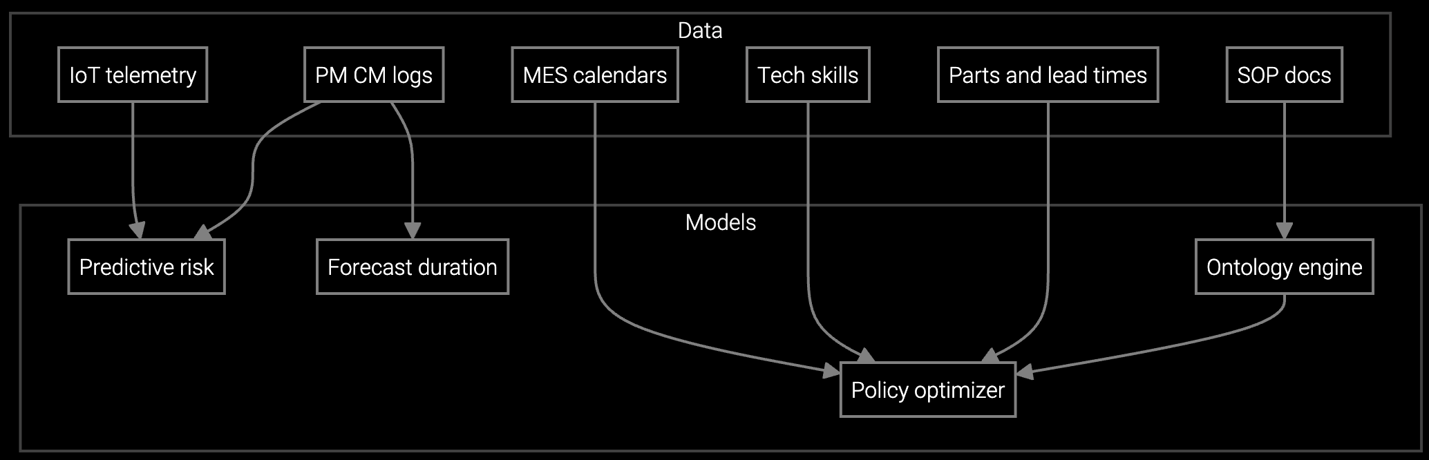Predictive maintenance scheduling workflow