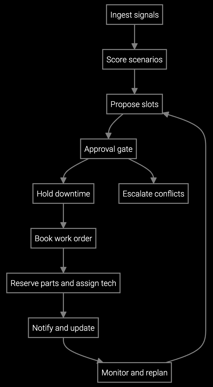 Maintenance Scheduling Workflow Execution diagram