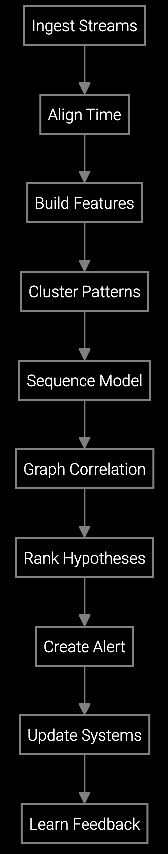 Failure Pattern Workflow Execution diagram