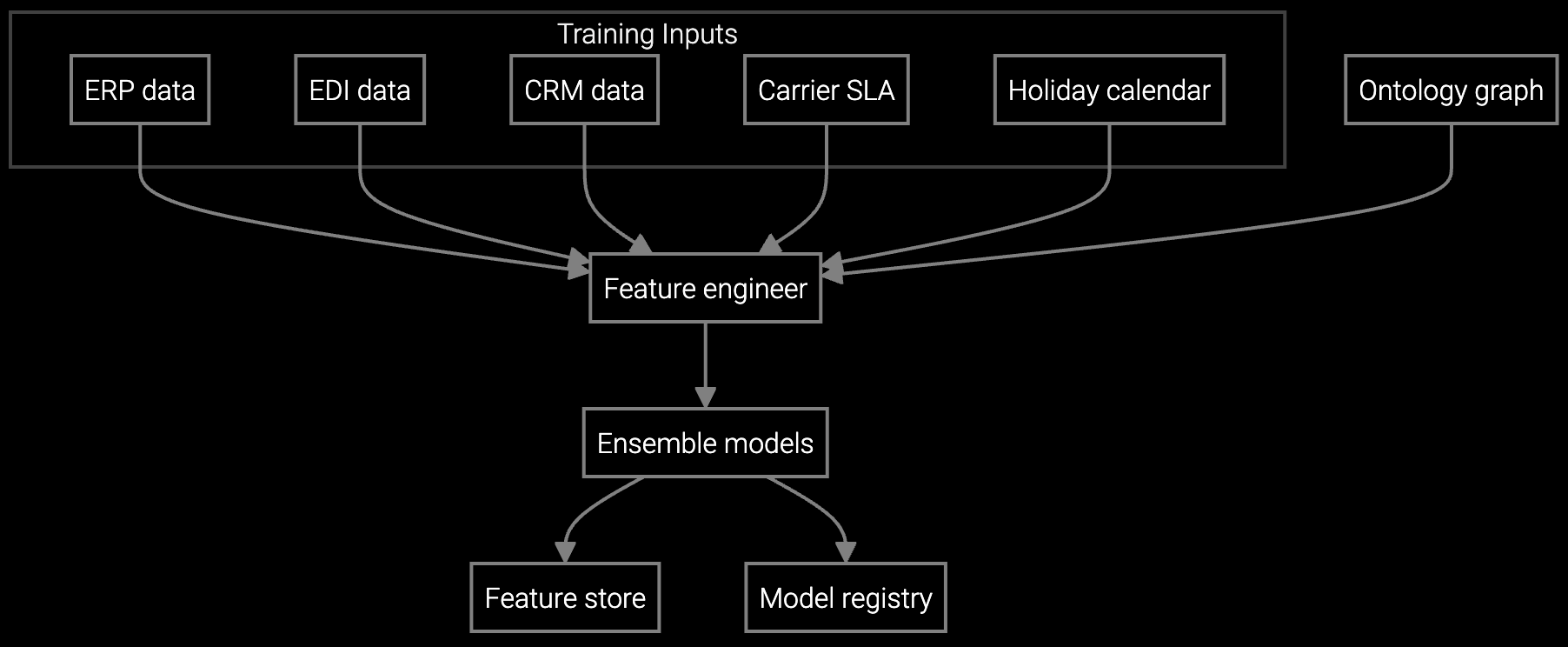 Shipment prediction workflow diagram