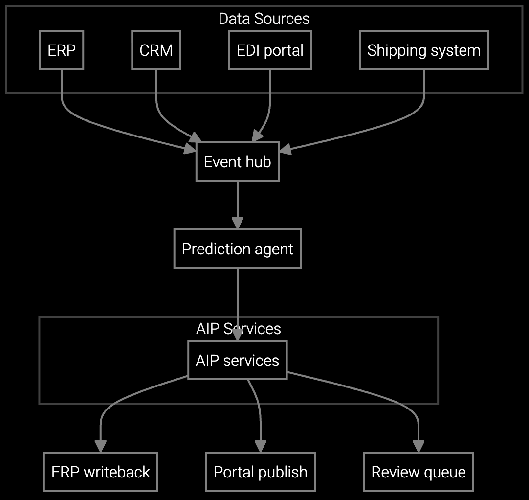 Shipment Prediction Workflow Orchestration diagram