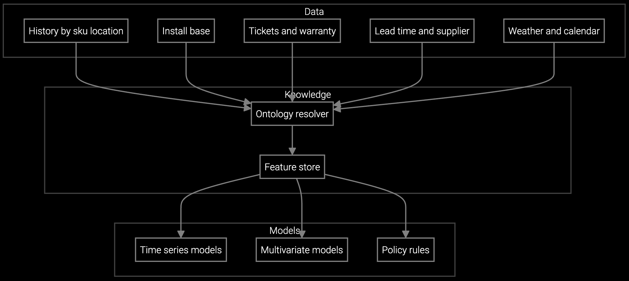 Demand forecasting workflow diagram