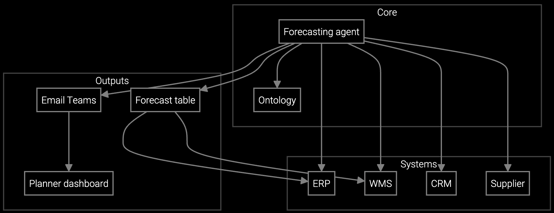 Service Parts Demand Forecasting Solution architecture diagram