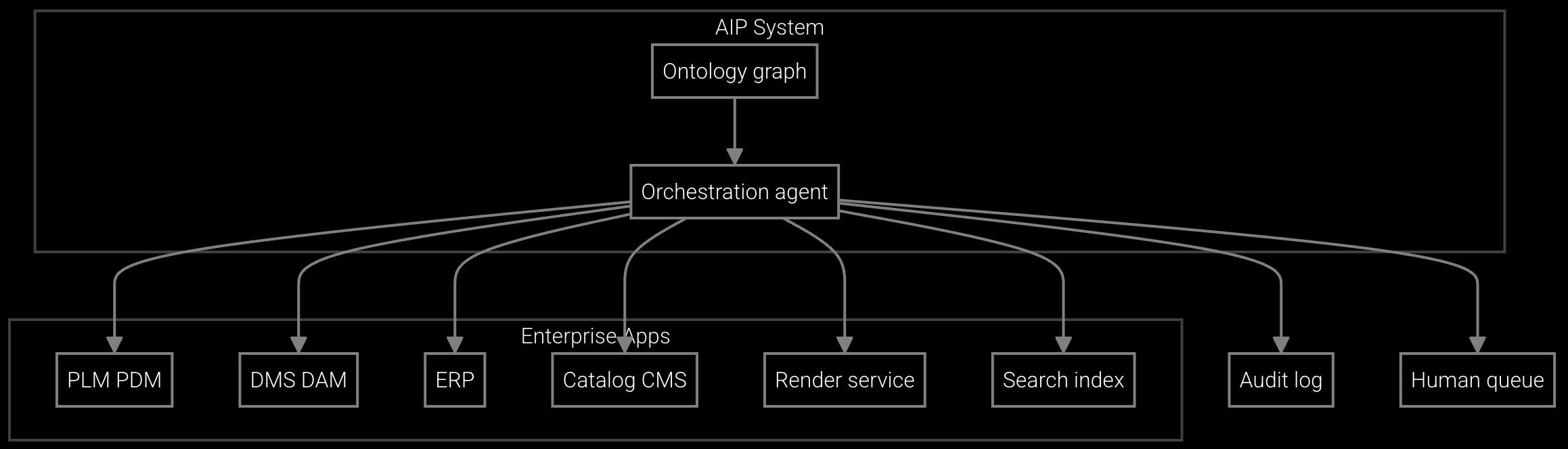 Parts Catalog Compiler Solution Architecture diagram