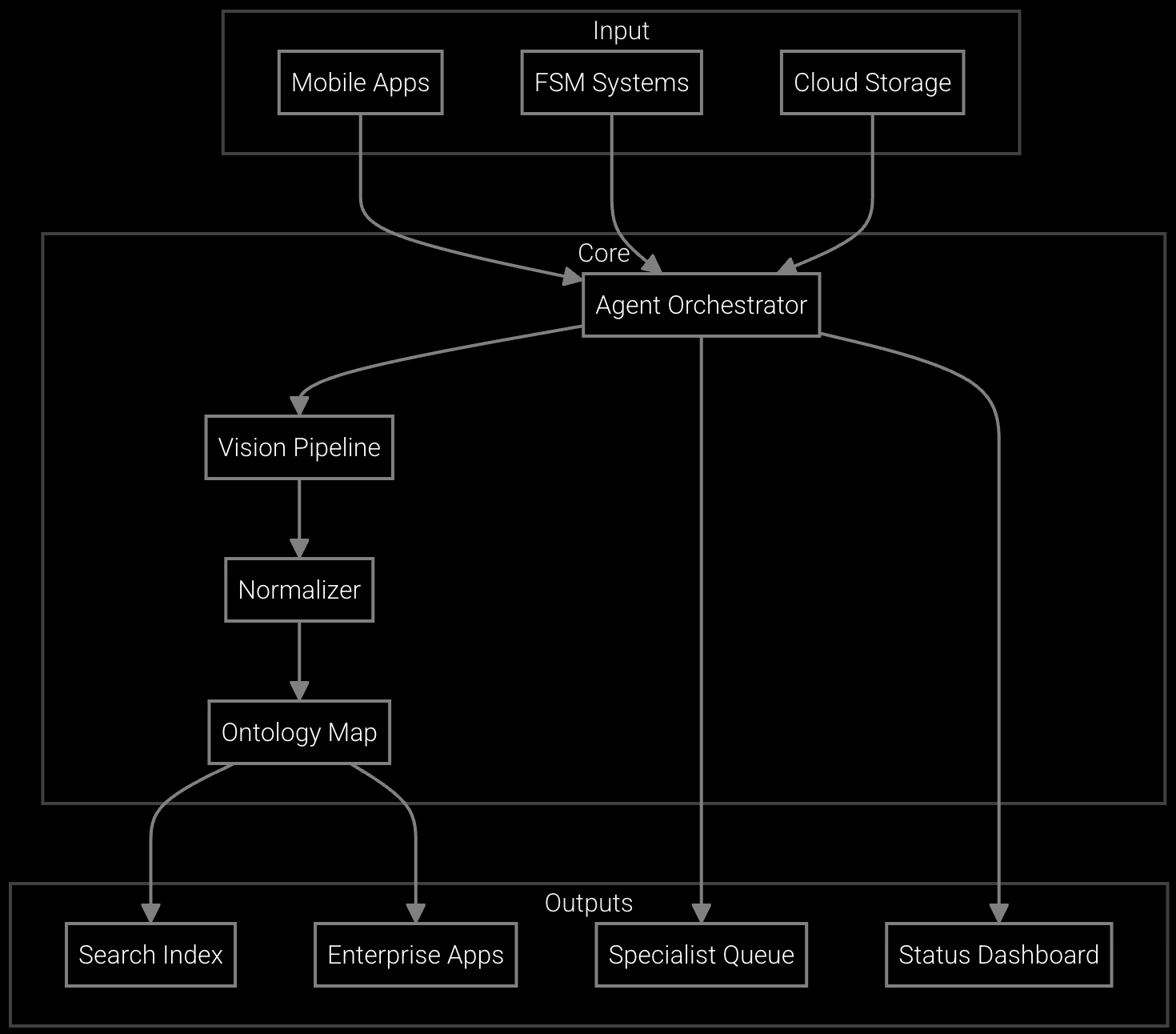 Parts Identification Solution Architecture diagram