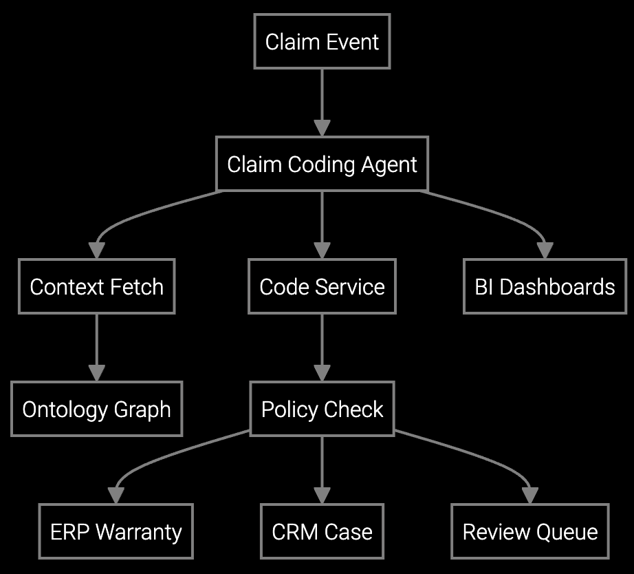 Warranty Claims Coding Solution architecture diagram